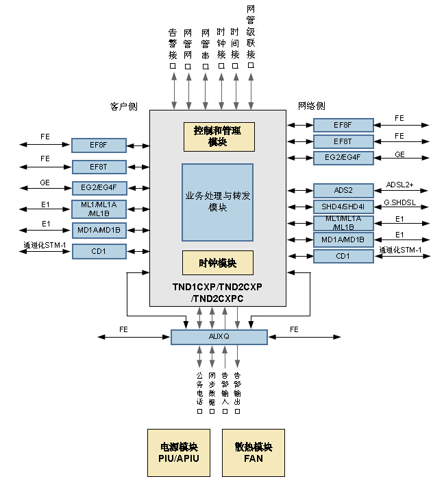 Optix PTN950設備單板關系圖